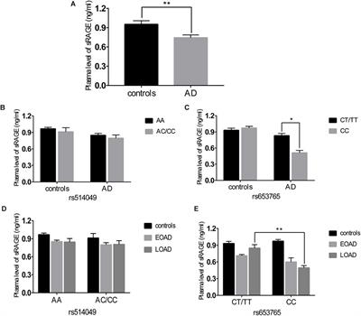 Influence of ADAM10 Polymorphisms on Plasma Level of Soluble Receptor for Advanced Glycation End Products and The Association With Alzheimer’s Disease Risk